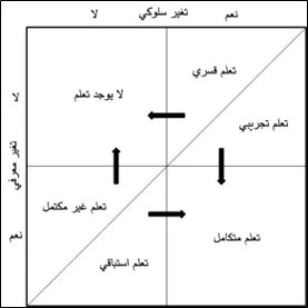 المعرفة، السلوك، التعلم