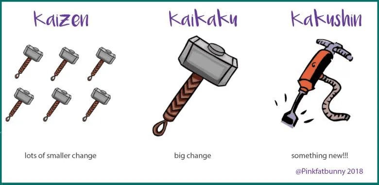 Kaizen, Kaikaku and Kakushin