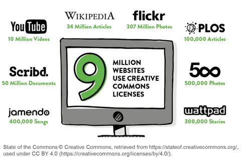 تراخيص المشاع الإبداعي
