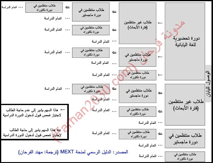 مراحل منحة mext