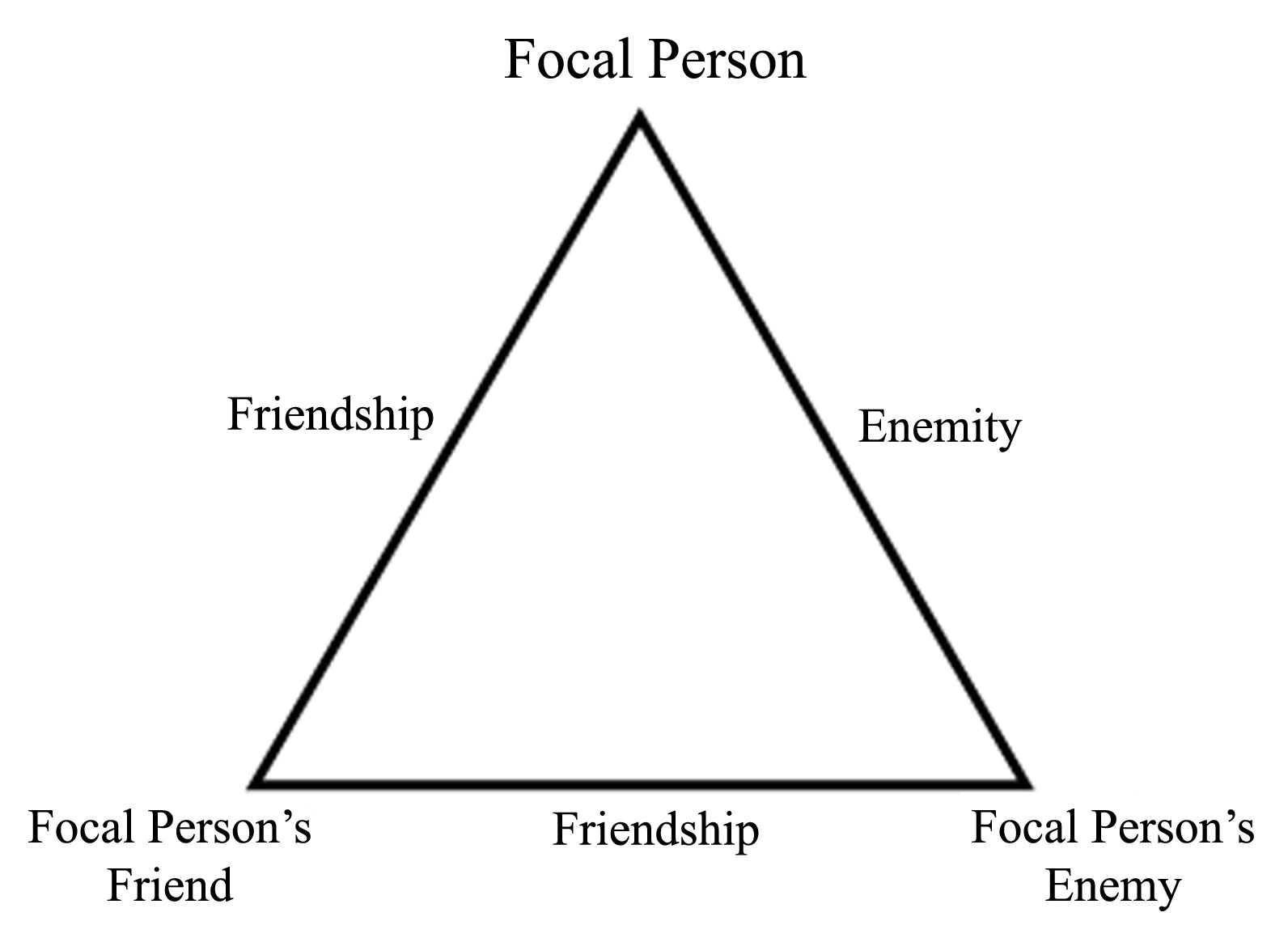 unbalanced state between three persons