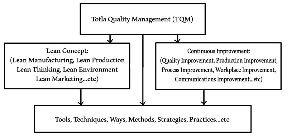 TQM, Lean, Continuous-Improvement